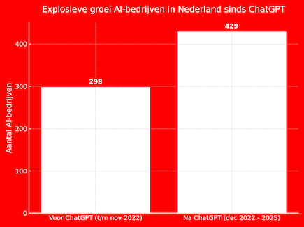 ai bedrijven nl