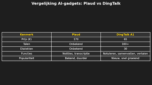 plaud vs dingtalk